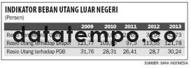 Indikator Beban Utang Luar Negeri.