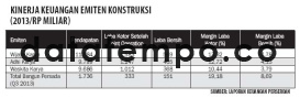 Kinerja Keuangan Emiten Kontruksi.