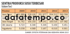 Sentra Produksi Susu Terbesar.