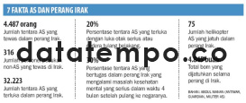7 Fakta AS dan Perang Irak.
