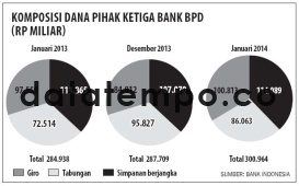 Komposisi Dana Pihak Ketiga Bank BPD.