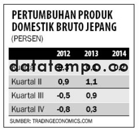 Pertumbuhan Produk Domestik Bruto Jepang.