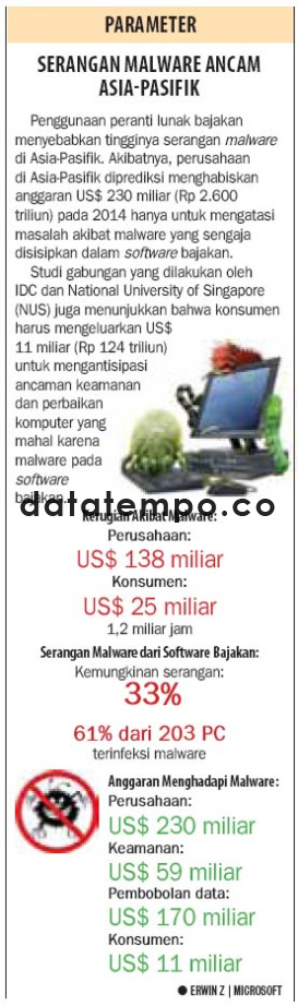 Serangan Malware Ancam Asia-Pasifik.