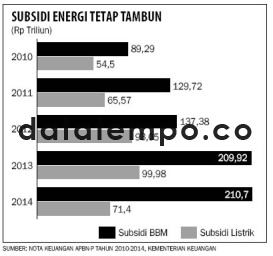 Subsidi Energi Tetap Tambun.