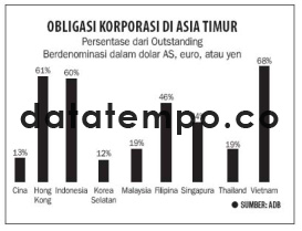 Obligasi Korporasi di Asia Timur.