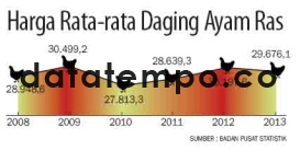 Harga Rata-Rata Daging Ayam Ras.