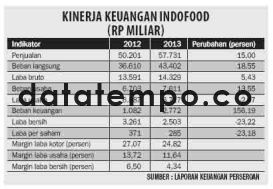 Kinerja Keuangan Indofood.