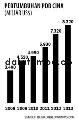 Pertumbuhan PDB Cina.