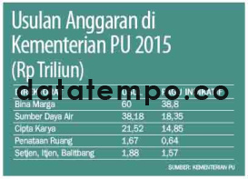 Usulan Anggaran di Kementerian PU 2015.