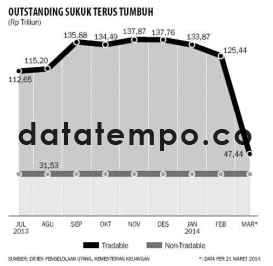 Outstanding Sukuk Terus Tumbuh.