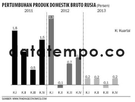 Pertumbuhan Produk Domestik Bruto Rusia.