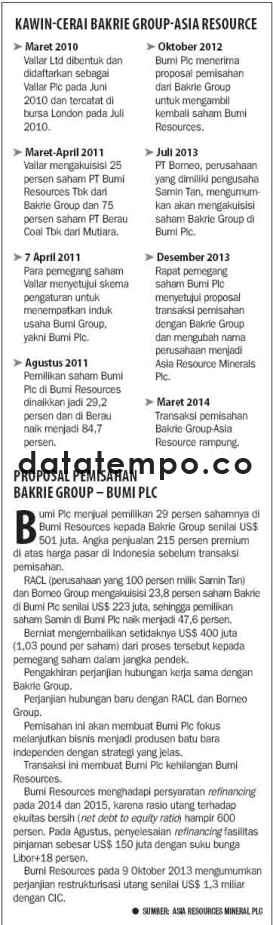 Kawin-Cerai Bakrie Group-Asia Resource.