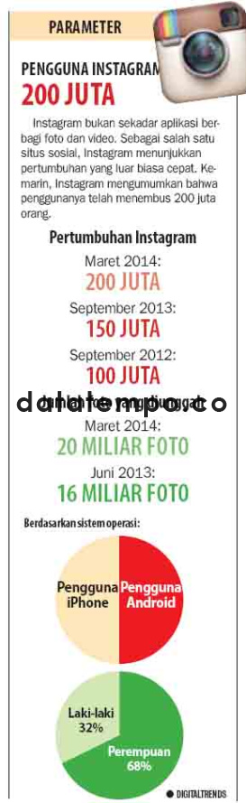 Pengguna Instagram 200 Juta.