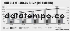 Kinerja Keuangan BUMN.