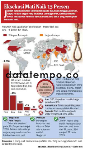 Eksekusi Mati Naik 15 Persen.