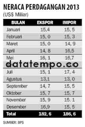 Neraca Perdagangan 2013.