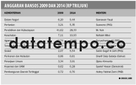 Anggaran Bansos 2009 dan 2014.