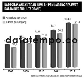 Kapasitas Angkut dan Jumlah Penumpang Pesawat Dalam Negeri.