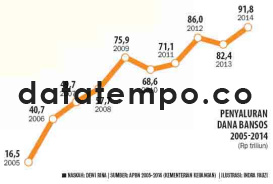 Penyaluran Dana Bansos 2005-2014.