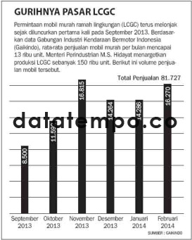 Gurihnya Pasar LCGC