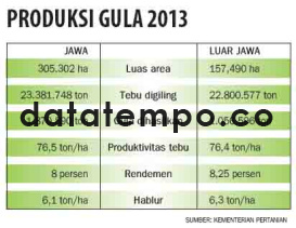 Produksi Gula 2013.