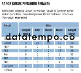 Rapor Buruk Penghuni Senayan.