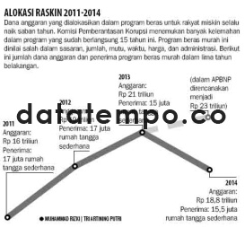 Alokasi Raskin 2011-2014.