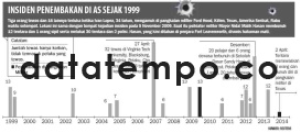 Insiden Penembakan di AS Sejak 1999.