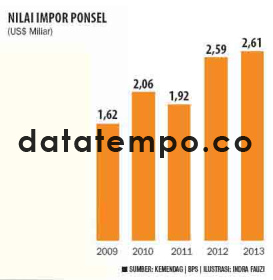 Nilai Impor Ponsel.