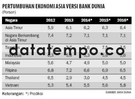 Pertumbuhan Ekonomi Asia Versi Bank Dunia.