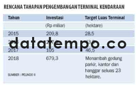 Rencana Tahapan Pengembangan Terminal Kendaraan.