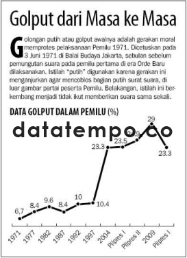 Golput dari Masa ke Masa.