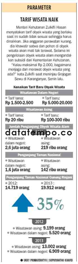 Tarif Wisata Naik