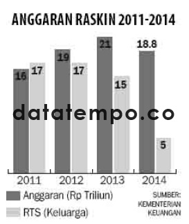 Anggaran Raskin 2011-2014.
