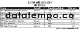 Daftar Aset MNC Group.
