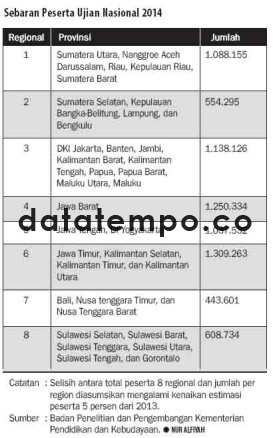 Sebaran Peserta ujian Nasional 2014.