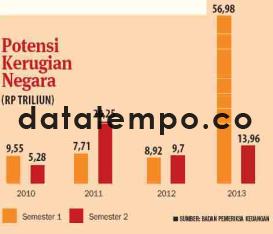 Potensi Kerugian Negara.