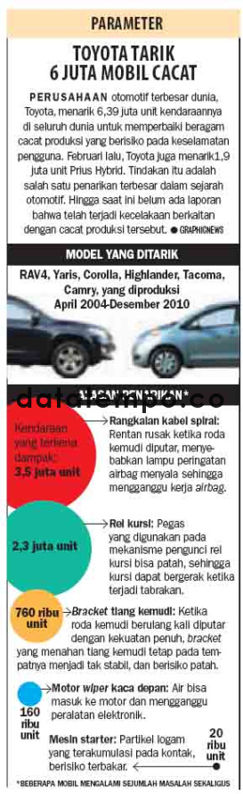 Toyota Tarik 6 Juta Mobil Cacat.