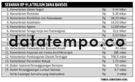 Sebaran Rp 91,8 Triliun dana Bansos.