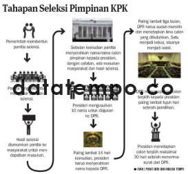 Tahapan Seleksi Pimpinan KPK