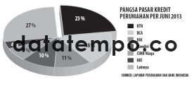 Pangsa Pasar Kredit Perumahan Per Juni 2013.