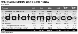 Posisi Utang Luar Negeri Menurut Kelompok Peminjam.
