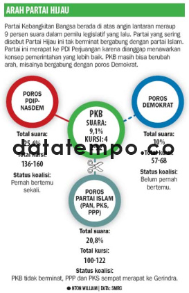 Arah Partai Hijau.