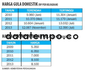 Harga Gula Domestik.