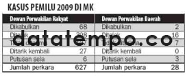 Kasus Pemilu 2009 di MK.