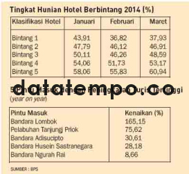 Tingkat Hunian Hotel Berbintang 2014.
