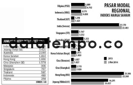 Pasar Modal Regional Indeks Harga Saham.