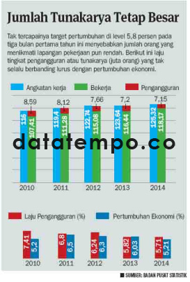 Jumlah Tunakarya Tetap Besar.