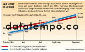 Naik Setiap Dua Bulan.