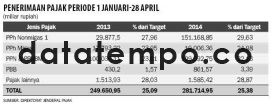 Penerimaan Pajak Periode 1 Januari-28 April.